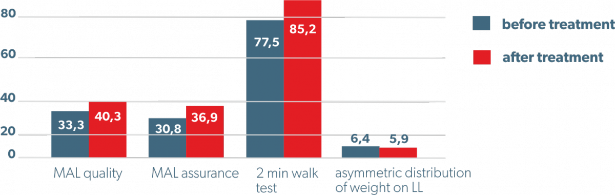 lower limb